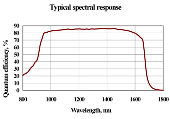 Quantum Efficiency Curve - Typical Spectral Response for IGA detector (25&deg;C)
